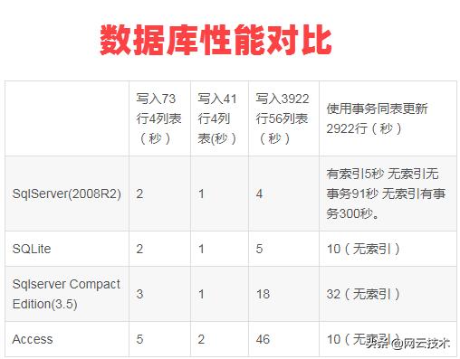 SQLite和SQL Server及Acess的性能测试对比