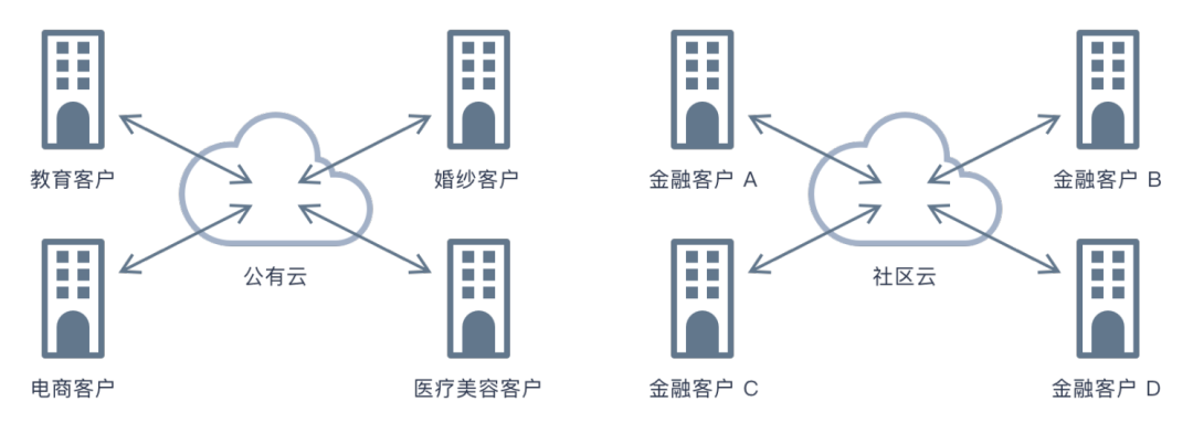 社区云