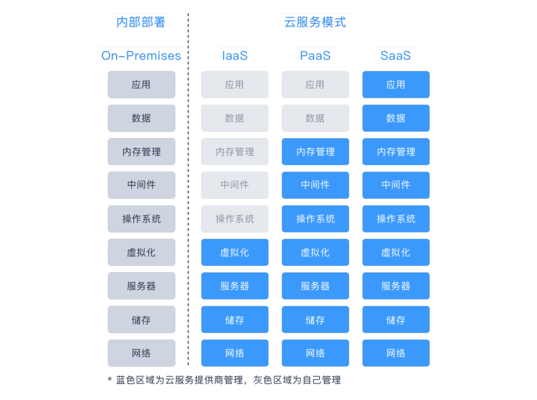  IaaS、PaaS、 SaaS 区别。